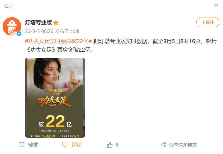 功夫女足实时票房破22亿